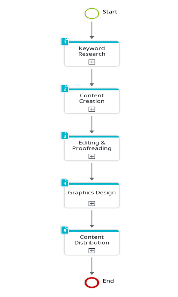 Standard Operating Procedure Flow Chart Template